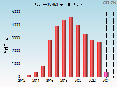 837821财务指标图