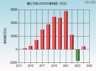 838030财务指标图