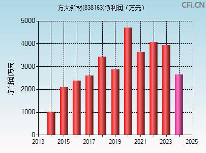 838163财务指标图