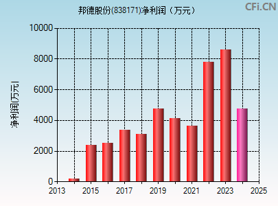 838171财务指标图