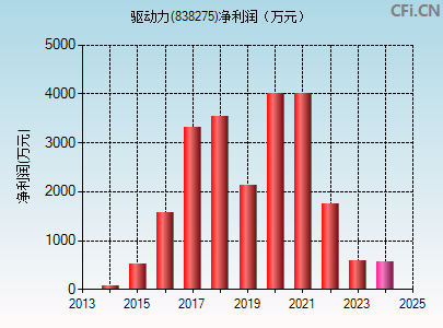 838275财务指标图