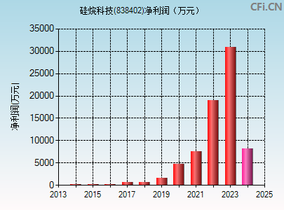 838402财务指标图