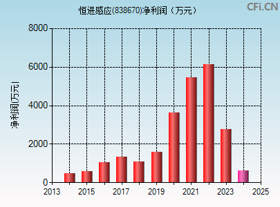 838670财务指标图