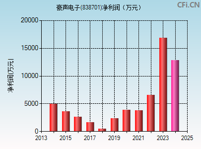 838701财务指标图