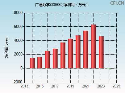 839680财务指标图