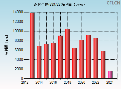 839729财务指标图