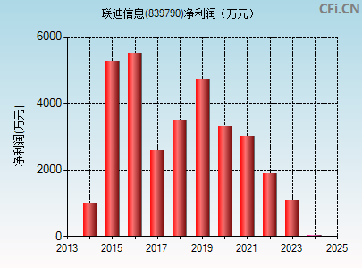 839790财务指标图