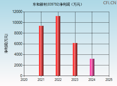 839792财务指标图