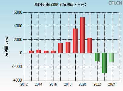 839946财务指标图