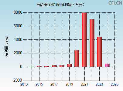 870199财务指标图