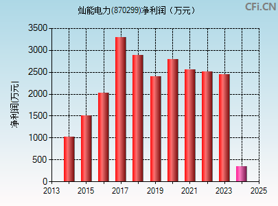 870299财务指标图