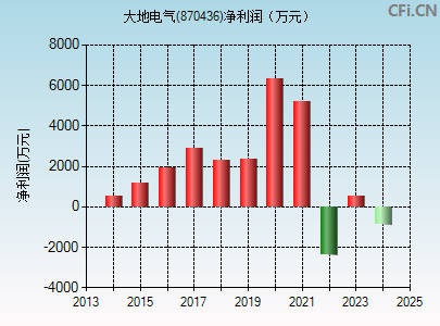 870436财务指标图