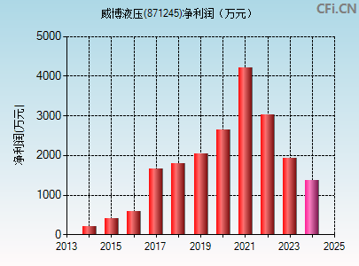 871245财务指标图