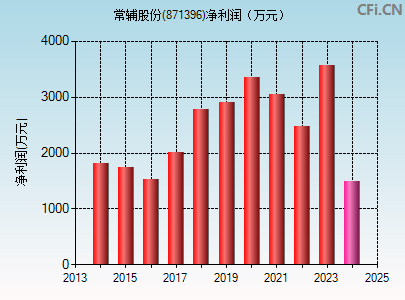 871396财务指标图