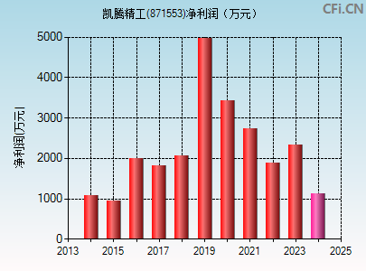 871553财务指标图