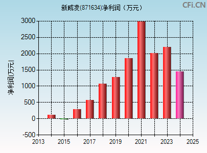 871634财务指标图