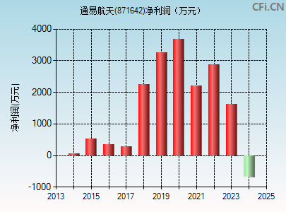 871642财务指标图