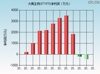 871970财务指标图