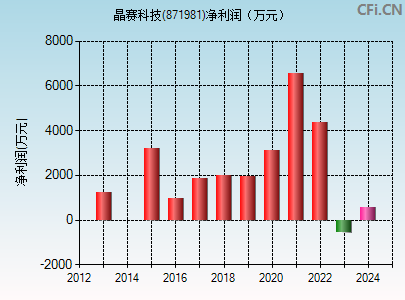 871981财务指标图