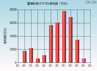 872190财务指标图