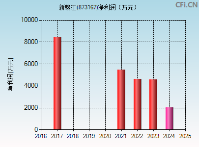 873167财务指标图