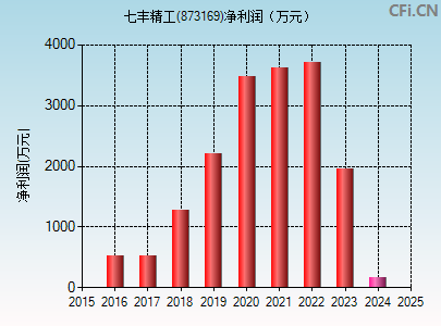 873169财务指标图