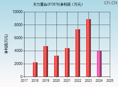 873576财务指标图