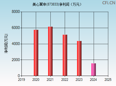 873833财务指标图