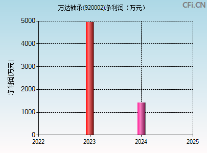 920002财务指标图