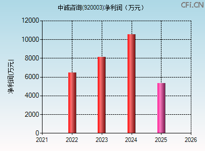 920003财务指标图
