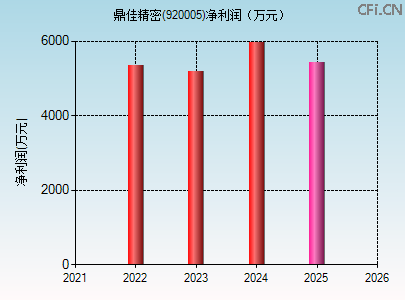 920005财务指标图