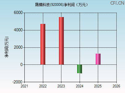 920006财务指标图