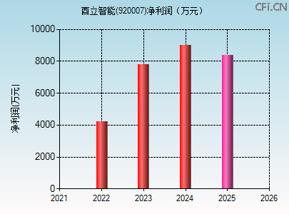 920007财务指标图