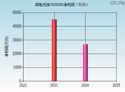 920008财务指标图