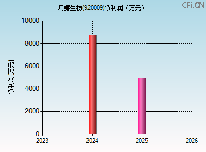 920009财务指标图