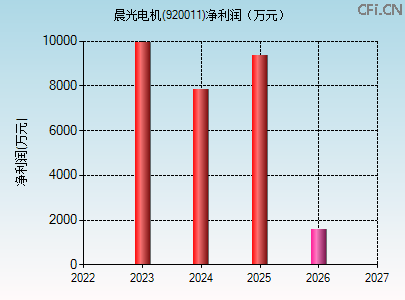 920011财务指标图