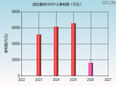 920012财务指标图