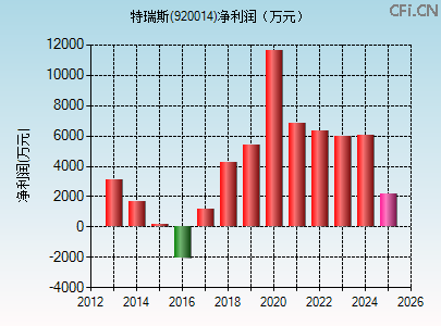920014财务指标图