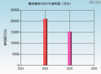 920015财务指标图