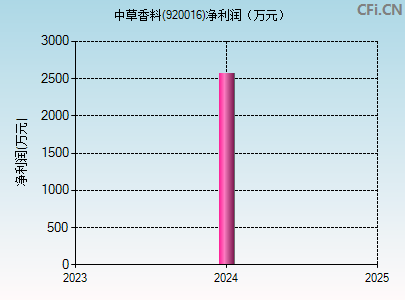 920016财务指标图