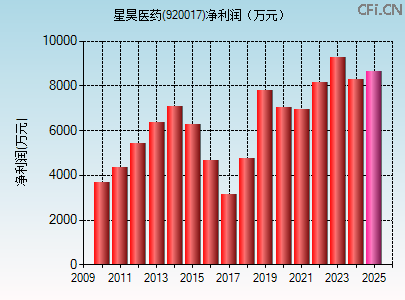 920017财务指标图