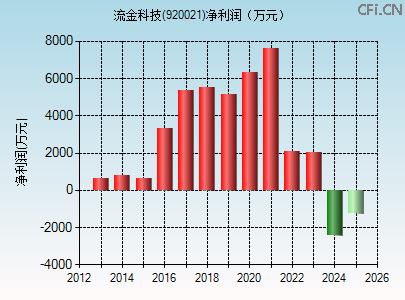 920021财务指标图 920021财务指标图
