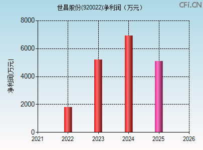 920022财务指标图