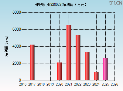 920023财务指标图 920023财务指标图