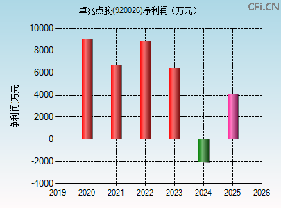 920026财务指标图