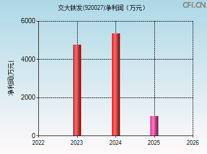 920027财务指标图