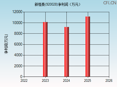 920028财务指标图