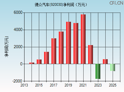 920030财务指标图