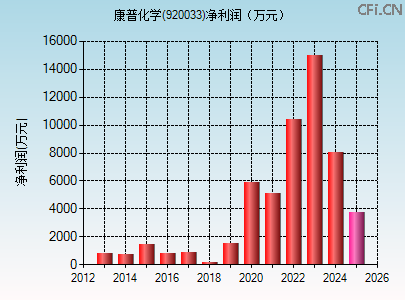 920033财务指标图