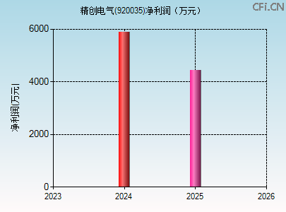 920035财务指标图 920035财务指标图